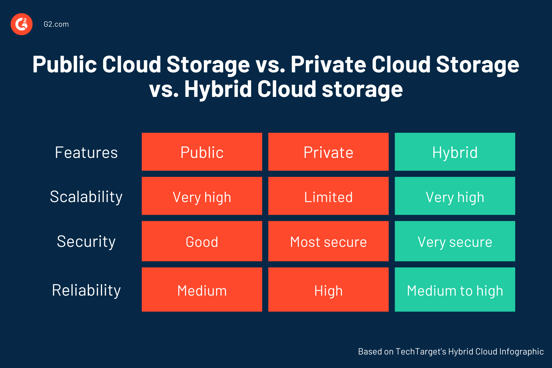 25+ Hybrid Cloud Storage Statistics To Know Before You Adopt One